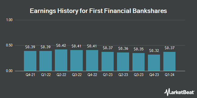 Earnings History for First Financial Bankshares (NASDAQ:FFIN)