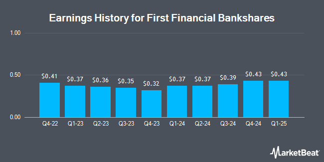 Earnings History for First Financial Bankshares (NASDAQ:FFIN)