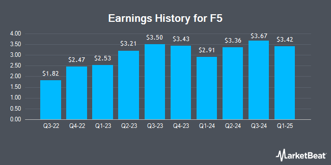 Earnings history for F5 (NASDAQ:FFIV)