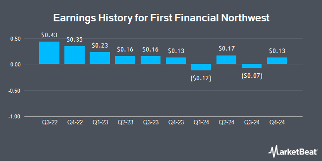Earnings History for First Financial Northwest (NASDAQ:FFNW)