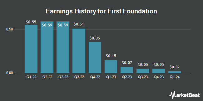 Earnings History for First Foundation (NASDAQ:FFWM)