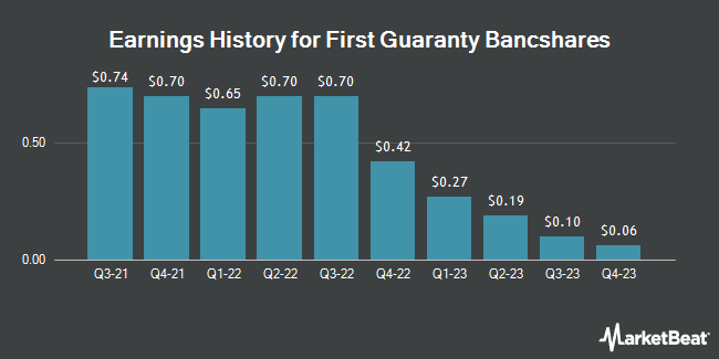 Earnings History for First Guaranty Bancshares (NASDAQ:FGBI)