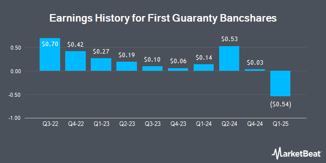 Earnings History for First Guaranty Bancshares (NASDAQ:FGBI)