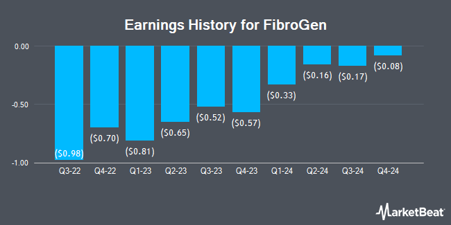 Earnings History for FibroGen (NASDAQ:FGEN)