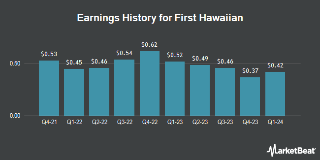 Earnings History for First Hawaiian (NASDAQ:FHB)