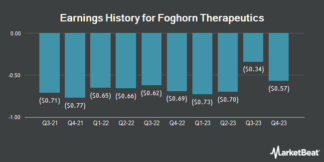 Earnings History for Foghorn Therapeutics (NASDAQ:FHTX)