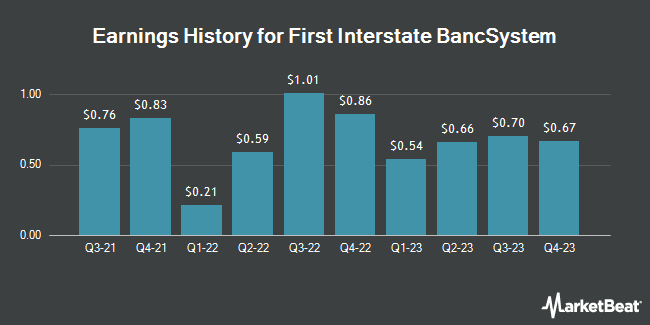 Earnings History for First Interstate BancSystem (NASDAQ:FIBK)