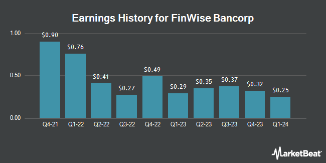 Earnings History for FinWise Bancorp (NASDAQ:FINW)