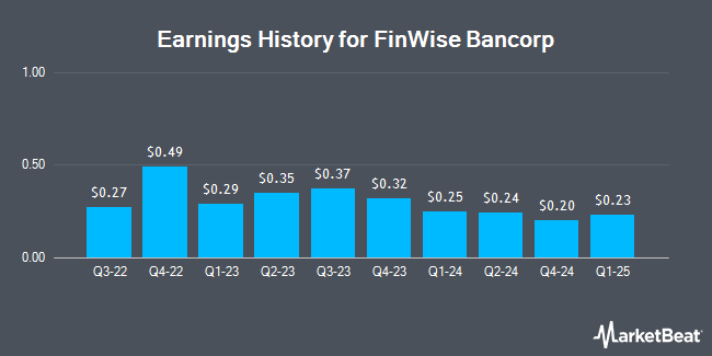 Earnings History for FinWise Bancorp (NASDAQ:FINW)