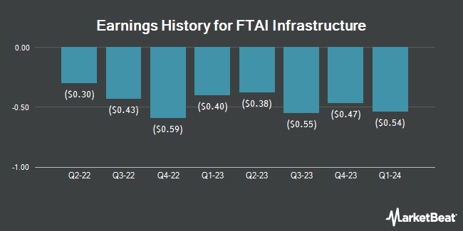 Earnings History for FTAI Infrastructure (NASDAQ:FIP)