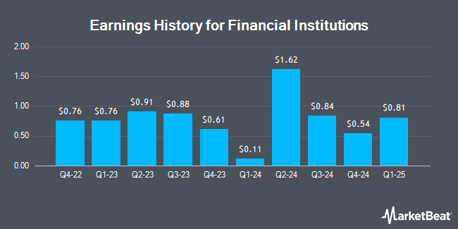 Earnings History for Financial Institutions (NASDAQ:FISI)