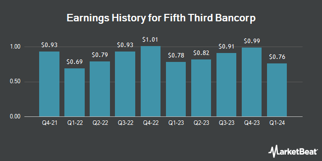 Earnings History for Fifth Third Bancorp (NASDAQ:FITB)