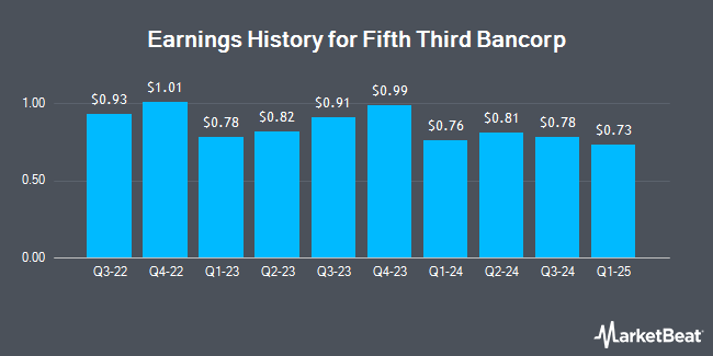 Earnings History for Fifth Third Bancorp (NASDAQ:FITB)