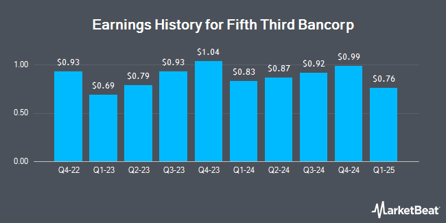 Earnings History for Fifth Third Bancorp (NASDAQ:FITBO)