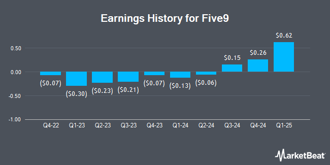 Earnings History for Five9 (NASDAQ:FIVN)