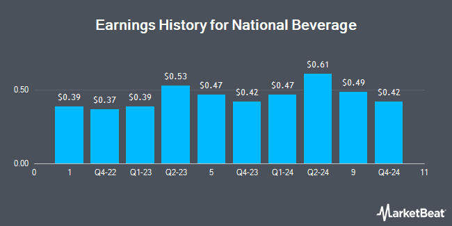 Earnings History for National Beverage (NASDAQ:FIZZ)