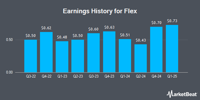 Earnings History for Flex (NASDAQ:FLEX)