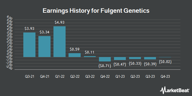 Earnings History for Fulgent Genetics (NASDAQ:FLGT)