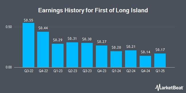 Earnings History for First of Long Island (NASDAQ:FLIC)