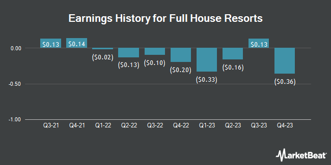 Earnings History for Full House Resorts (NASDAQ:FLL)