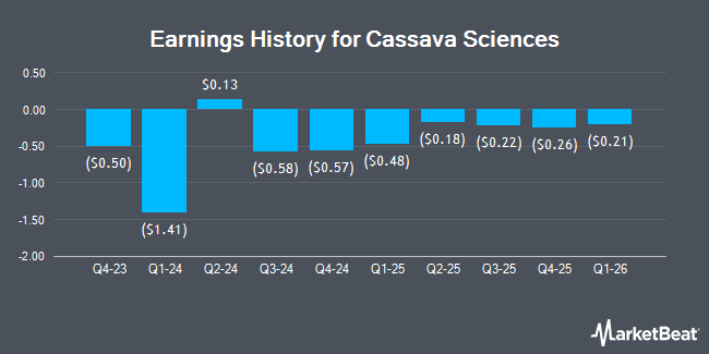 Earnings History for Cassava Sciences (NASDAQ:FLNA)