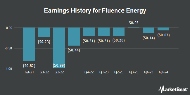Earnings History for Fluence Energy (NASDAQ:FLNC)