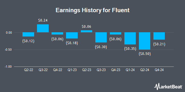 Earnings History for Fluent (NASDAQ:FLNT)