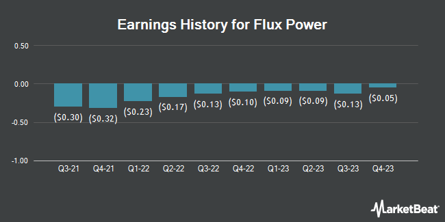Earnings History for Flux Power (NASDAQ:FLUX)