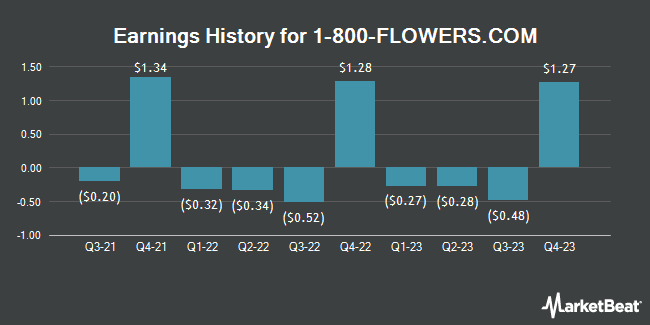 Earnings History for 1-800-FLOWERS.COM (NASDAQ:FLWS)