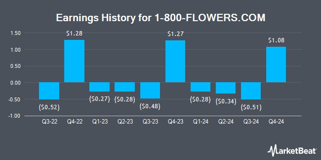 Earnings History for 1-800-FLOWERS.COM (NASDAQ:FLWS)