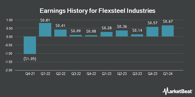 Earnings History for Flexsteel Industries (NASDAQ:FLXS)
