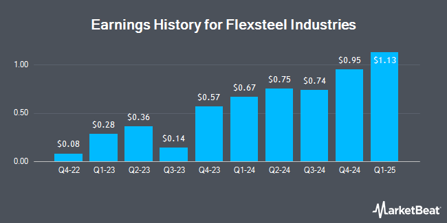 Earnings History for Flexsteel Industries (NASDAQ:FLXS)