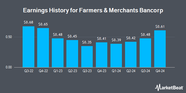 Earnings History for Farmers & Merchants Bancorp (NASDAQ:FMAO)