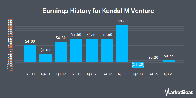 Earnings History for Kandal M Venture (NASDAQ:FMFC)