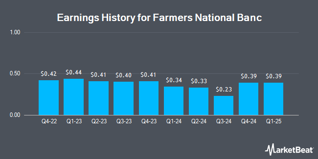 Earnings History for Farmers National Banc (NASDAQ:FMNB)