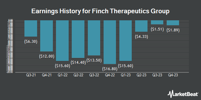 Earnings History for Finch Therapeutics Group (NASDAQ:FNCH)