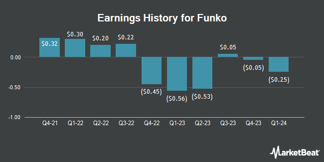 Earnings History for Funko (NASDAQ:FNKO)