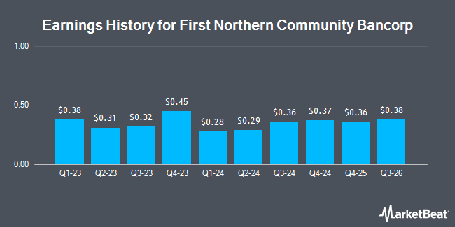 Earnings History for First Northern Community Bancorp (NASDAQ:FNRN)