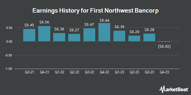 Earnings History for First Northwest Bancorp (NASDAQ:FNWB)