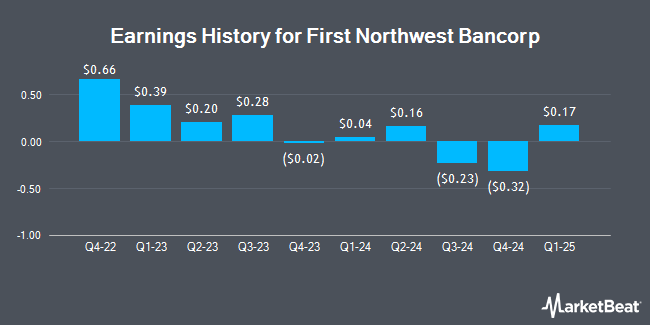 Earnings History for First Northwest Bancorp (NASDAQ:FNWB)