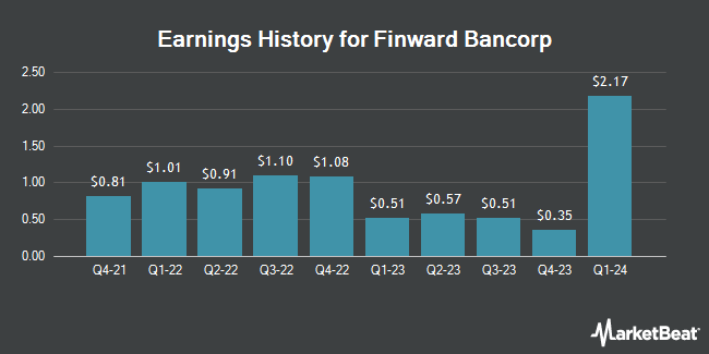 Earnings History for Finward Bancorp (NASDAQ:FNWD)