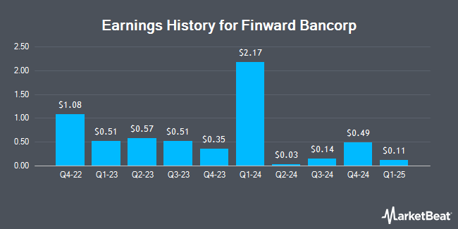 Earnings History for Finward Bancorp (NASDAQ:FNWD)