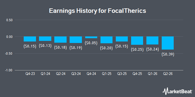 Earnings History for FocalTherics (NASDAQ:FOCL)