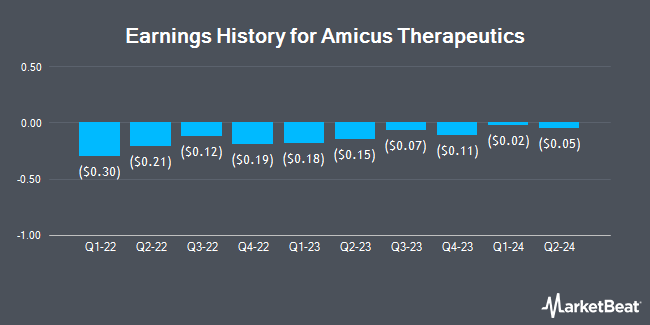 Earnings History for Amicus Therapeutics (NASDAQ:FOLD)