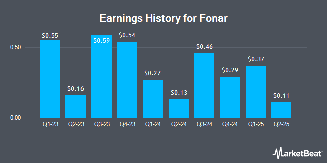 Earnings History for Fonar (NASDAQ:FONR)