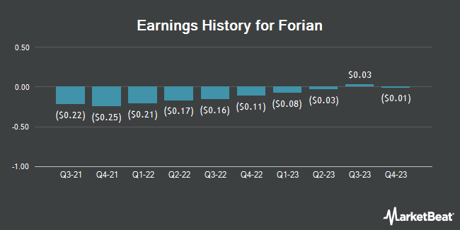 Earnings History for Forian (NASDAQ:FORA)