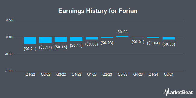 Earnings History for Forian (NASDAQ:FORA)