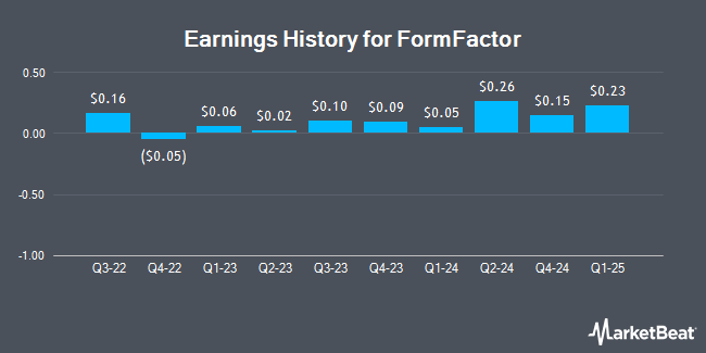 Earnings History for FormFactor (NASDAQ:FORM)