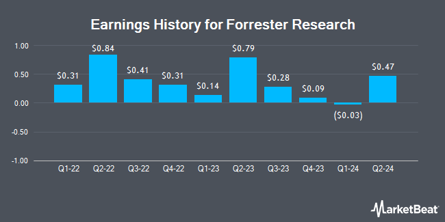 Earnings History for Forrester Research (NASDAQ:FORR)