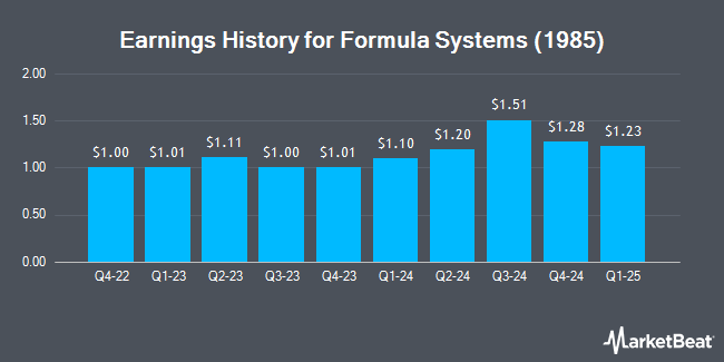 Earnings History for Formula Systems (1985) (NASDAQ:FORTY)